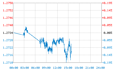 ŷԪ����Ԫά�����ֹ����1.2700ˮƽ�·�