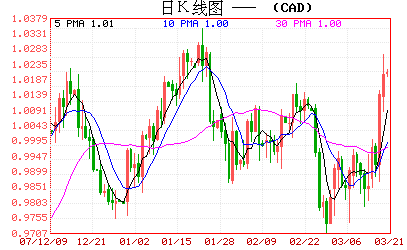 联合汇华:美元兑加元回暖迹象明显
