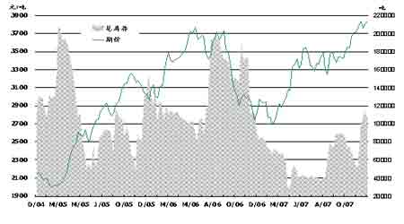 ԭ�ͼ۸����90��Ԫ�������н�������׶�(2)