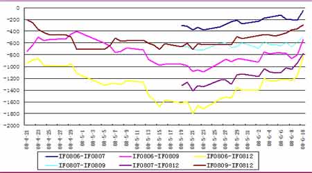 股指研究:CPI与PPI分道扬镳市场不宜过度看空